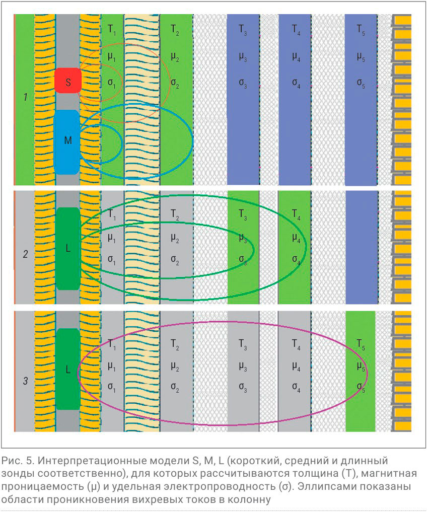 Рис. 5. Интерпретационные модели S, M, L