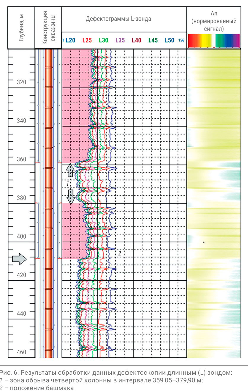 Рис. 6. Результаты обработки данных дефектоскопии длинным