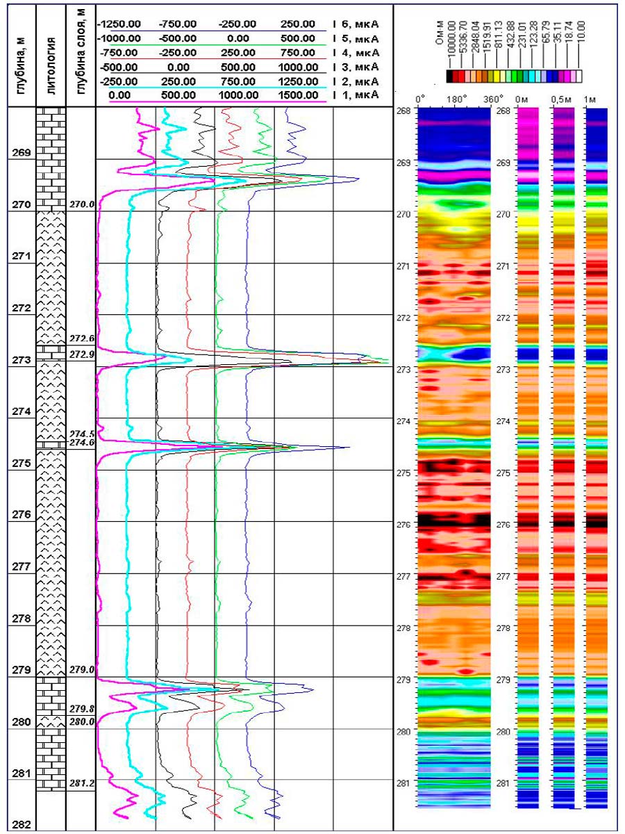Пример применения модуля БКC для оценки азимутальной неоднородности пласта на различных расстояниях от стенки скважины